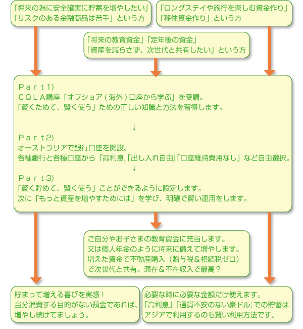 CQLA講座「オフショア(海外)口座から学ぶ」の特徴